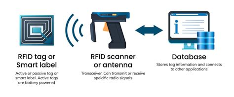 rf id basics|what does rfid look like.